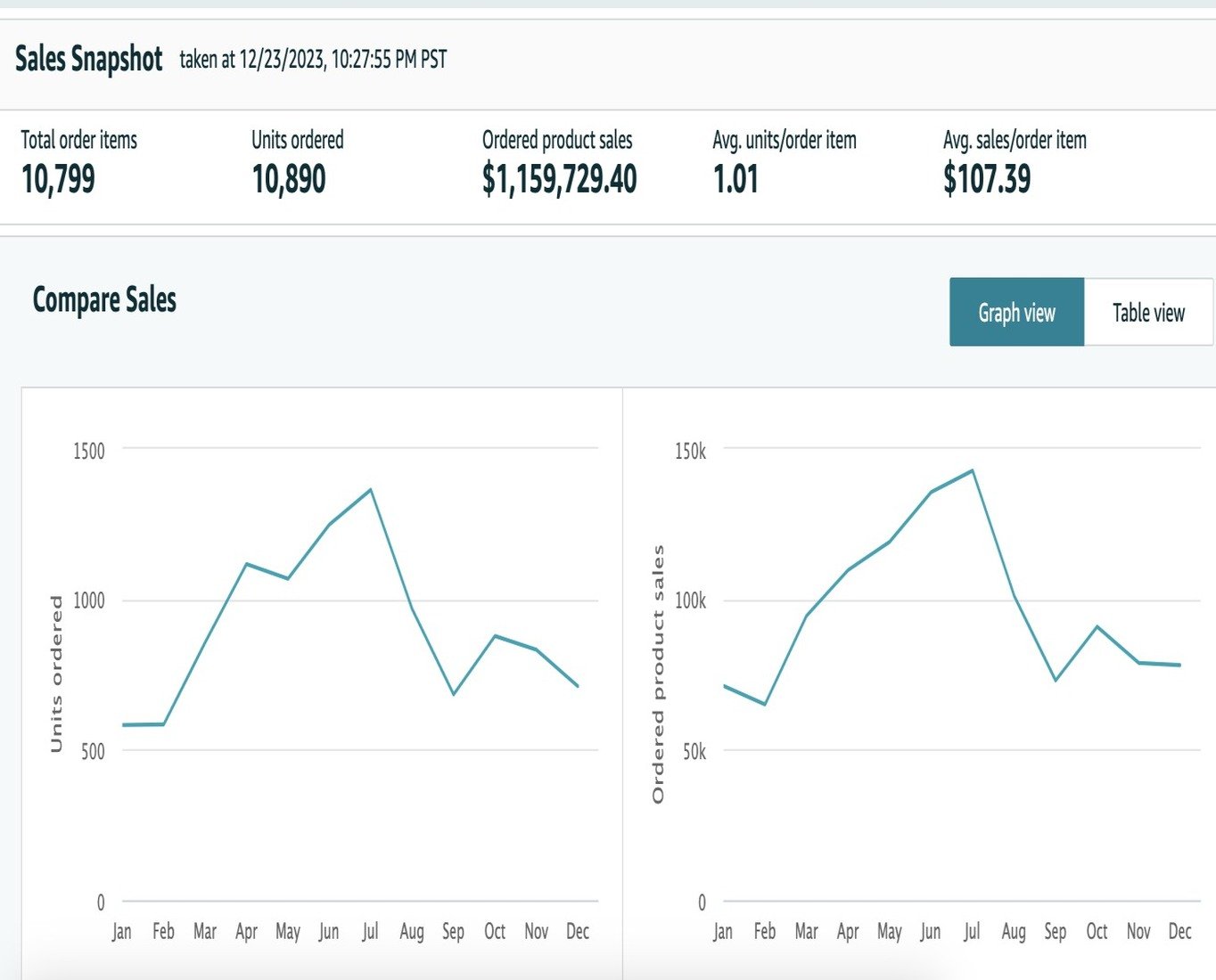 Marketplace sales dashboard showing ordered product sales and trend graph