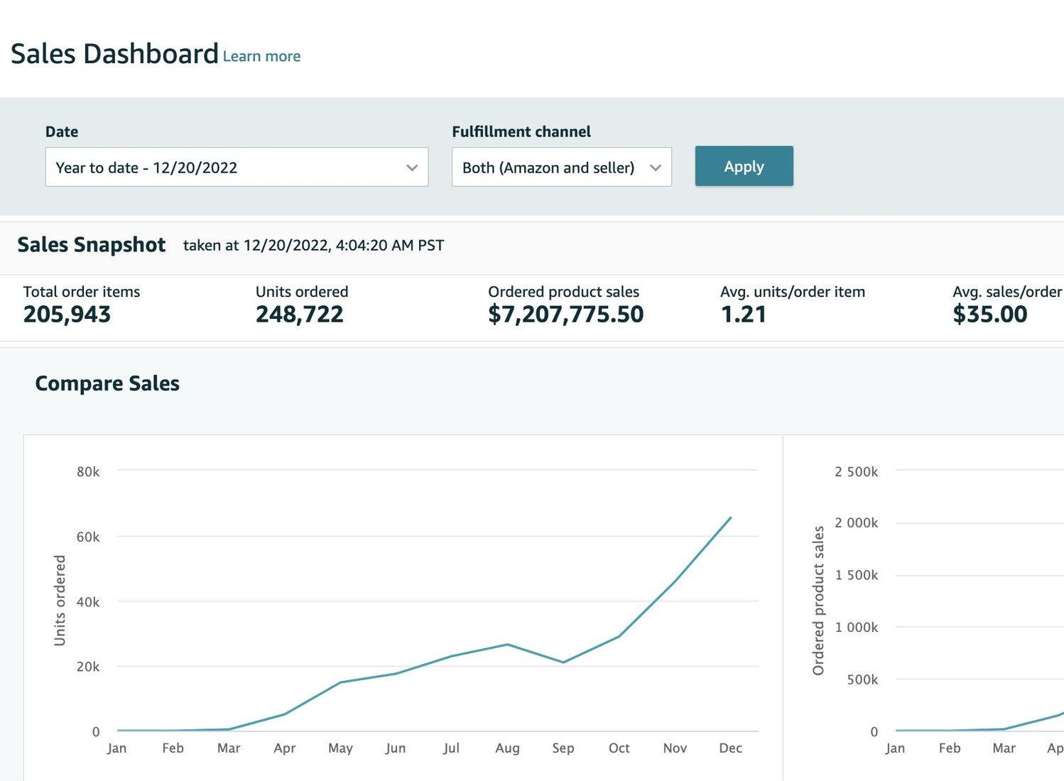Established marketplace account sales dashboard and growth graph