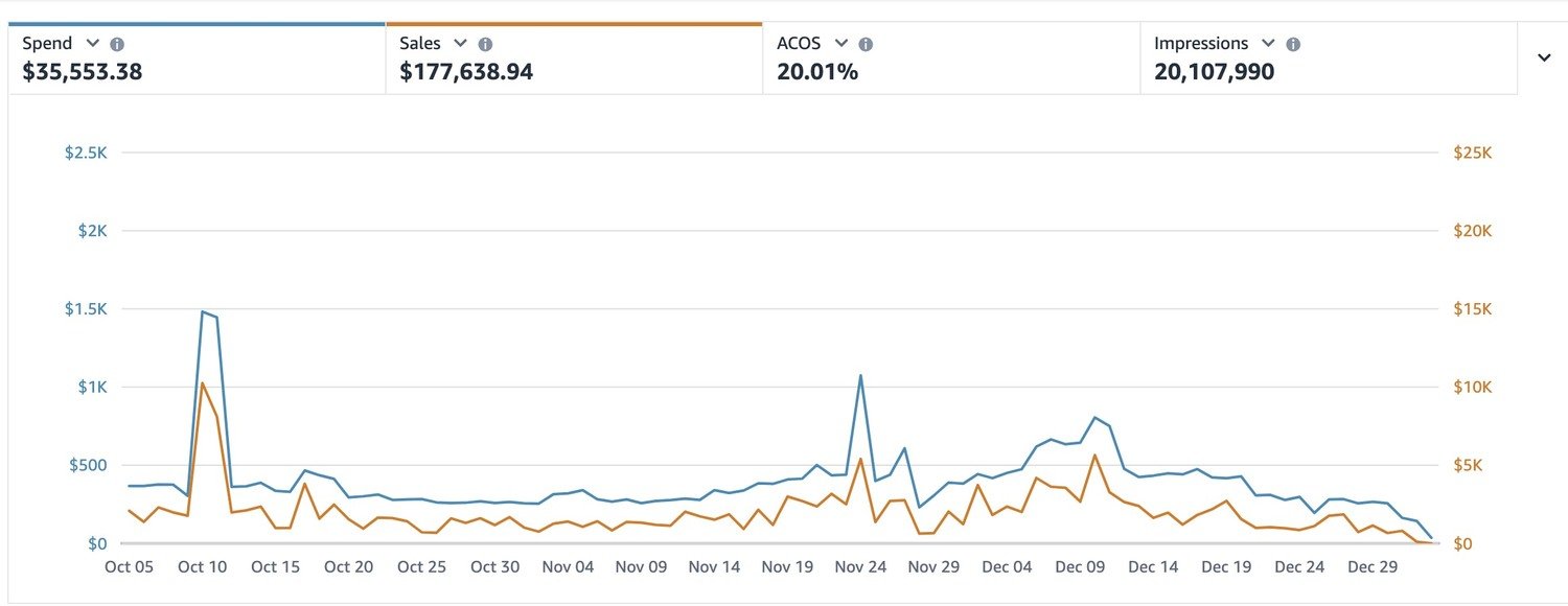 Marketplace advertising performance showing sales, spend, ACOS and impressions graph