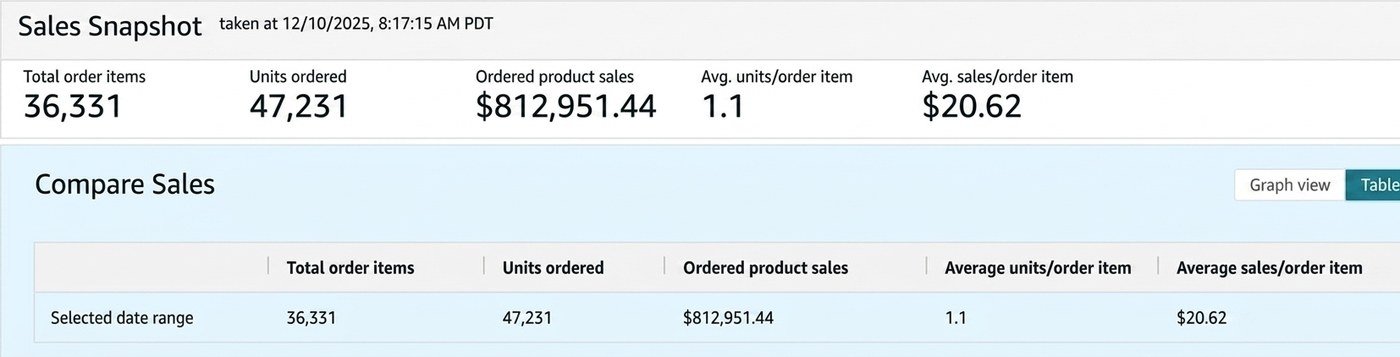 After TAM management anonymized Amazon sales snapshot showing 813K ordered product sales