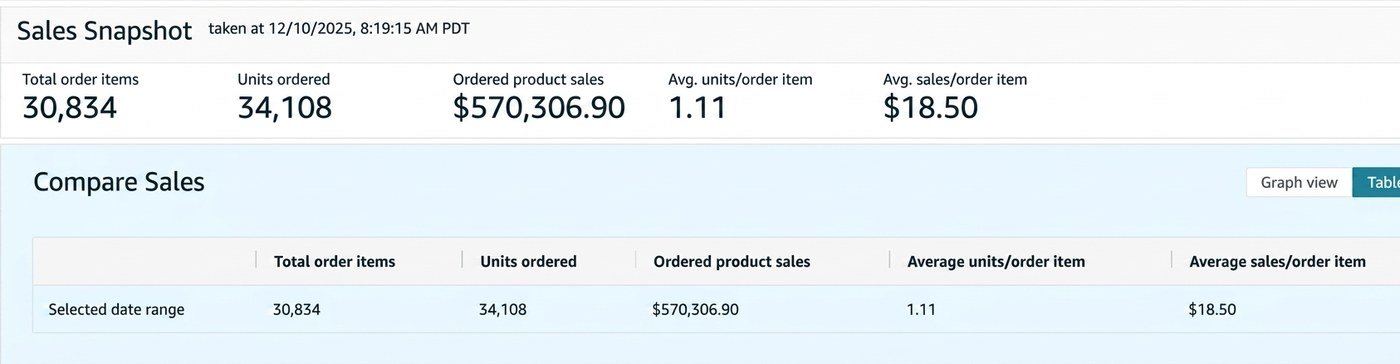 Before TAM management anonymized Amazon sales snapshot showing 570K ordered product sales